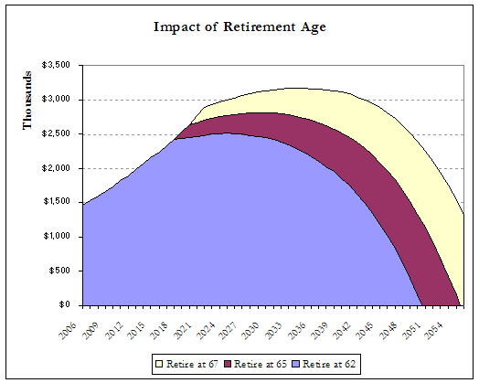Alternate Retirement Assumptions